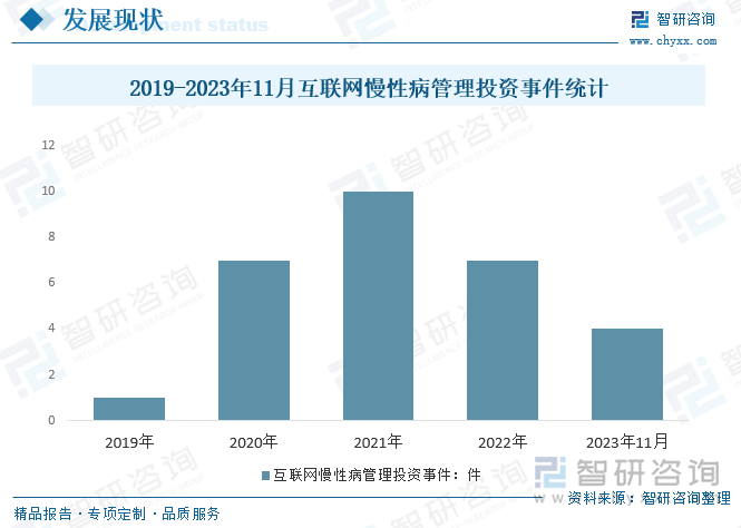 2019-2023年11月互联网慢性病管理投资事件统计