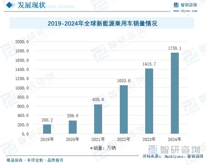 近年来，全球新能源汽车市场迅猛发展，2019-2024年间，全球新能源汽车销量大幅增长，从200.2万辆快速增长至1758.1万辆，年均复合增长率接近55%，相关机构预测，2030年全球新能源汽车销量预计将达到约4400万辆，市场渗透率有望突破30%，市场增长空间广阔。