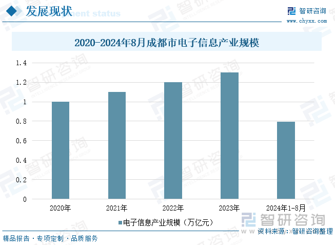 2020-2024年8月成都市电子信息产业规模