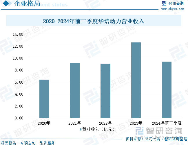 2020-2024年前三季度华培动力营业收入