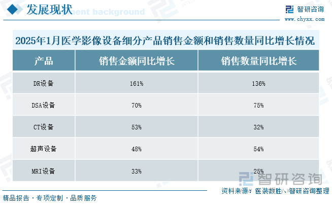 2025年1月医学影像设备细分产品销售金额和销售数量同比增长情况