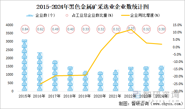 2015-2024年黑色金屬礦采選業(yè)企業(yè)數(shù)統(tǒng)計(jì)圖