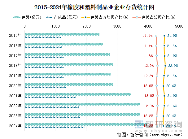 2015-2024年橡胶和塑料制品业企业存货统计图