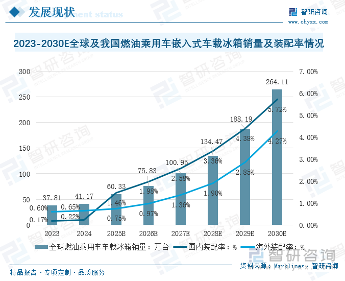 当前，车载冰箱在燃油车场景主要应用在高端豪华车型，装配率相对较低，2024年海外装配率约为0.65%，国内装配率约为0.22%，全球燃油乘用车嵌入式车载冰箱销量为41.17万台。未来，在汽车智能化发展背景下，各大整车制造企业将不断加大投入，通过锂电池替代传统铅酸电池，控制充电电压与电流、提高电压稳定性等一系列手段，推动电池技术升级，为车载冰箱在燃油车场景的装配创造技术条件与应用环境，燃油乘用车嵌入式车载冰箱市场增量想象空间广阔。根据数据预测，到2030年全球燃油乘用车嵌入式车载冰箱销量将达到264.11万台，其中国内装配率为4.27%，海外装配率为5.72%。