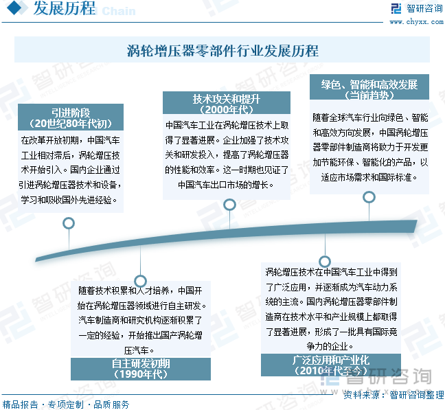 涡轮增压器零部件行业发展历程