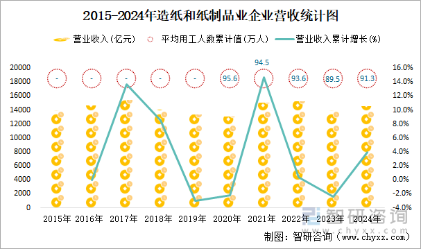 2015-2024年造紙和紙制品業(yè)企業(yè)營收統(tǒng)計圖