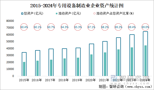 2015-2024年專用設備制造業(yè)企業(yè)資產(chǎn)統(tǒng)計圖