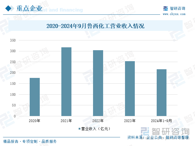 2020-2024年9月鲁西化工营业收入情况