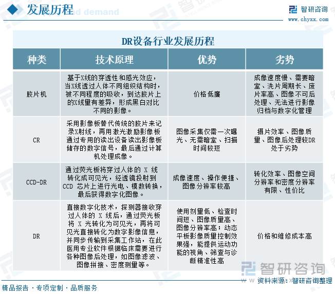 DR设备行业发展历程