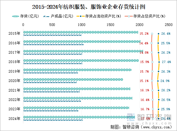 2015-2024年紡織服裝、服飾業(yè)企業(yè)存貨統(tǒng)計圖