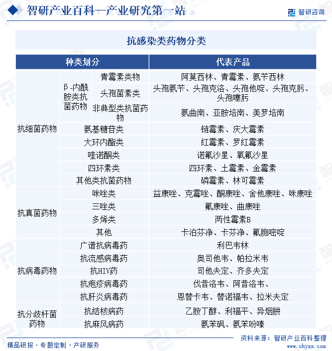 抗感染类药物分类