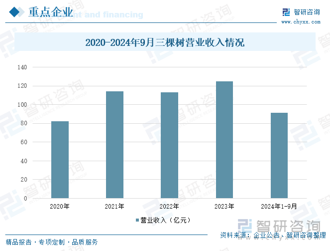 2020-2024年9月三棵树营业收入情况