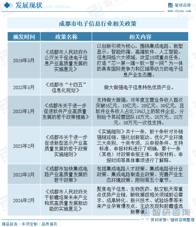 成都市电子信息行业相关政策