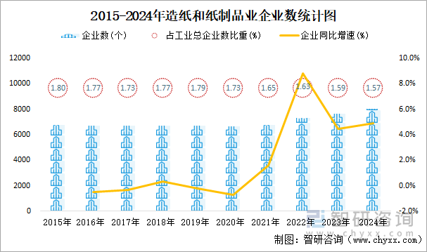 2015-2024年造紙和紙制品業(yè)企業(yè)數(shù)統(tǒng)計圖