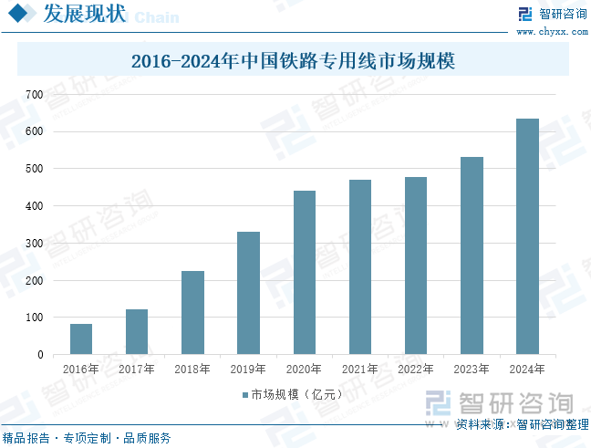 2016-2024年中国铁路专用线市场规模