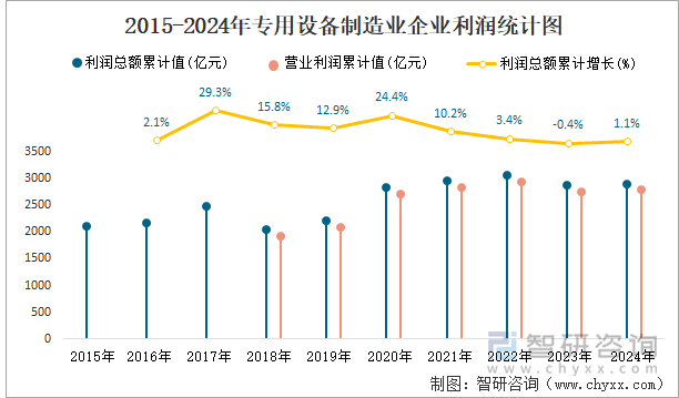 2015-2024年專用設備制造業(yè)企業(yè)利潤統(tǒng)計圖