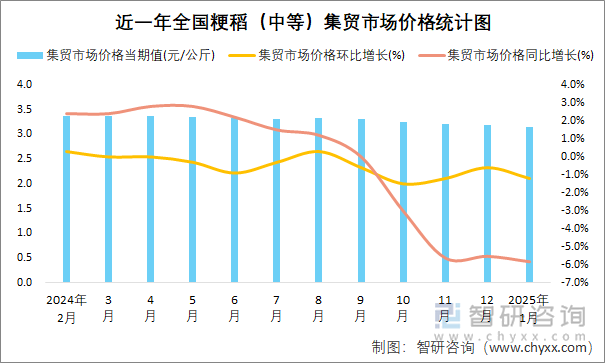 近一年全国粳稻（中等）集贸市场价格统计图