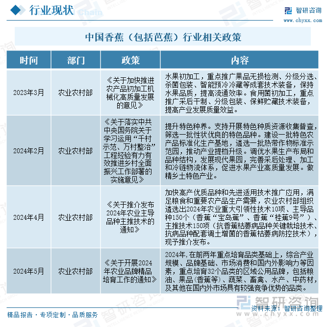 中国香蕉（包括芭蕉）行业相关政策