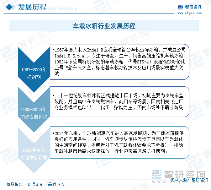 车载冰箱概念最早出现于二十世纪中叶，此后产品在技术水平、设计结构、多元化功能、环保节能方面持续进步。近年来，伴随新能源汽车产业的快速崛起，车载冰箱行业得到迅猛发展，产品配置率快速提升，同时相关制造厂商不断创新与优化，推动车载冰箱在功能、性能等方面不断突破，行业发展前景良好。