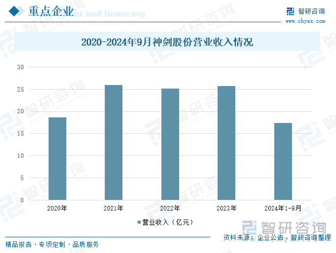 2020-2024年9月神剑股份营业收入情况