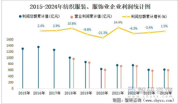 2015-2024年紡織服裝、服飾業(yè)企業(yè)利潤統(tǒng)計圖