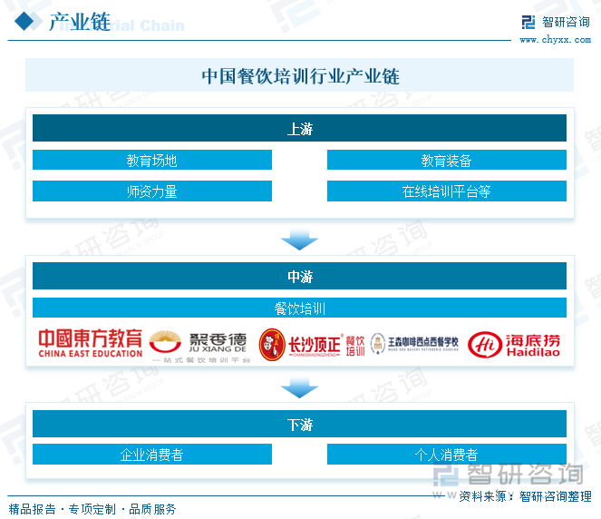 中国餐饮培训行业产业链