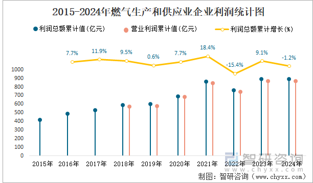 2015-2024年燃气生产和供应业企业利润统计图