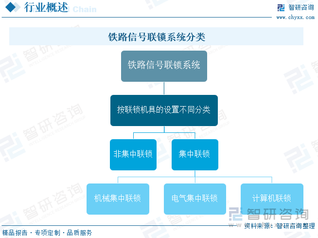 铁路信号联锁系统分类