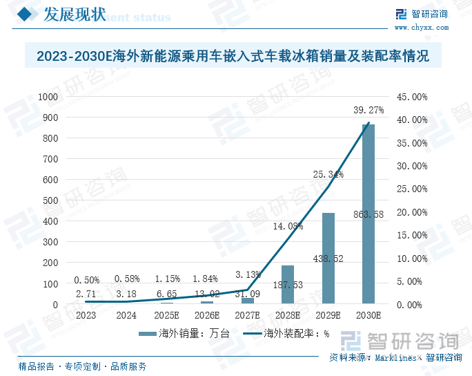 海外市场而言，目前海外新能源汽车市场发展相对滞后，车载冰箱配置率处于较低水平，2023年与2024年嵌入式车载冰箱装配率分别为0.5%与0.58%，销量分别为2.71万台与3.18万台。未来，伴随海外新能源汽车行业的不断发展，以及各头部车企品牌持续布局车载冰箱领域，海外市场有望被进一步打开，预计到2030年，海外新能源乘用车嵌入式车载冰箱装配率将达到39.27%，销量增长至863.58万台，增长势头强劲。