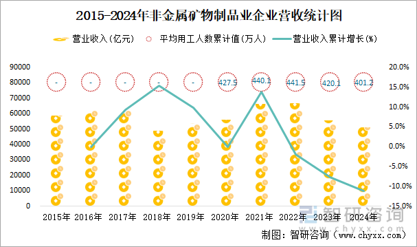 2015-2024年非金屬礦物制品業(yè)企業(yè)營收統(tǒng)計圖