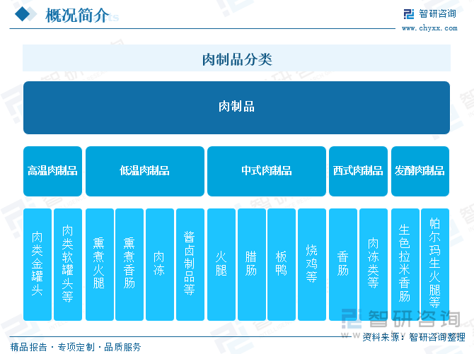 肉制品分类