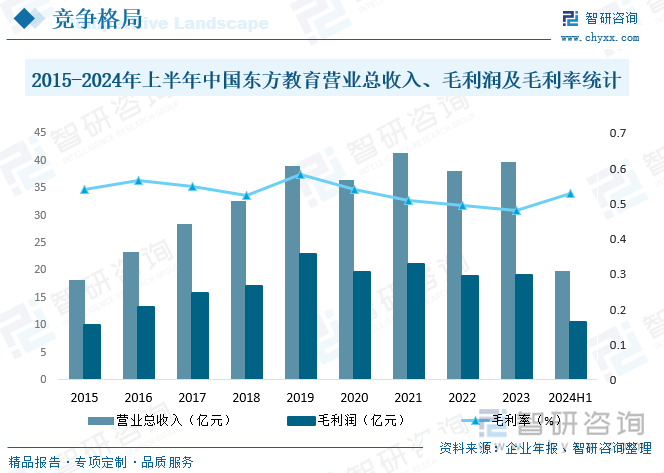 2015-2024年上半年中國東方教育營業(yè)總收入、毛利潤及毛利率統(tǒng)計(jì)