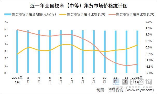 近一年全国粳米（中等）集贸市场价格统计图