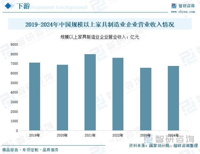 2019-2024年中国规模以上家具制造业企业营业收入情况