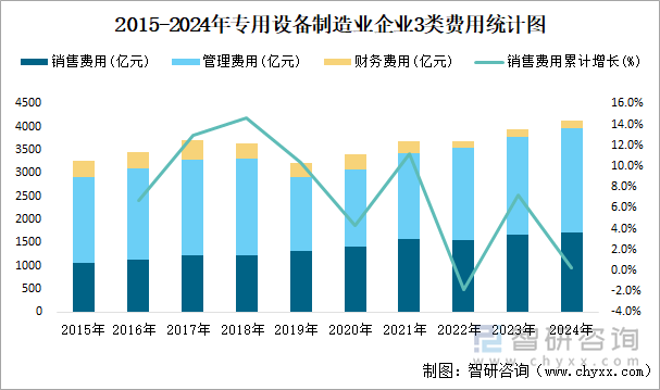 2015-2024年專用設備制造業(yè)企業(yè)3類費用統(tǒng)計圖