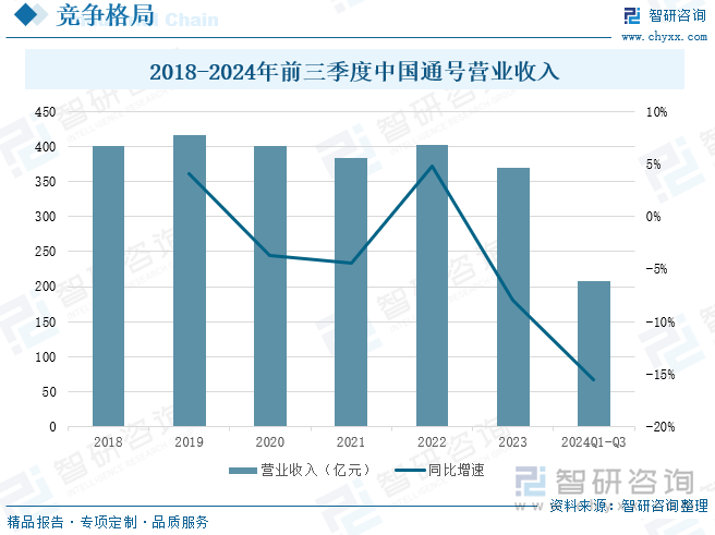 2018-2024年前三季度中國通號營業(yè)收入