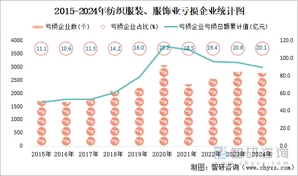 2015-2024年紡織服裝、服飾業(yè)工業(yè)虧損企業(yè)統(tǒng)計圖