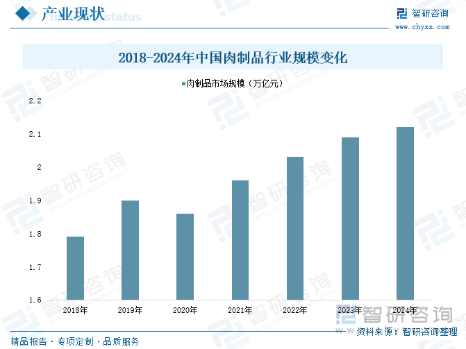 2018-2024年中国肉制品行业规模变化