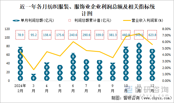 近一年各月紡織服裝、服飾業(yè)企業(yè)利潤總額及相關(guān)指標(biāo)統(tǒng)計圖