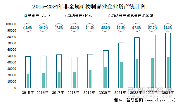 2015-2024年非金属矿物制品业企业资产统计图