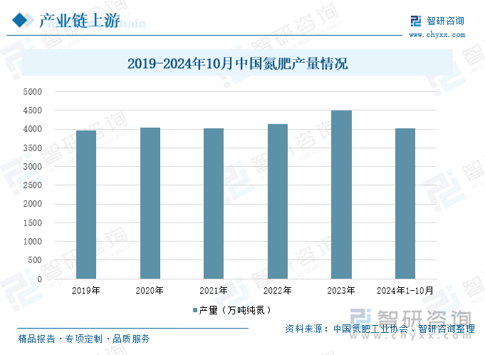 2019-2024年10月中國氮肥產(chǎn)量情況