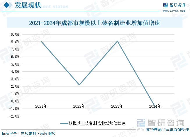 2021-2024年成都市规模以上装备制造业增加值增速