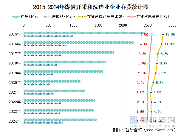 2015-2024年煤炭開(kāi)采和洗選業(yè)企業(yè)存貨統(tǒng)計(jì)圖