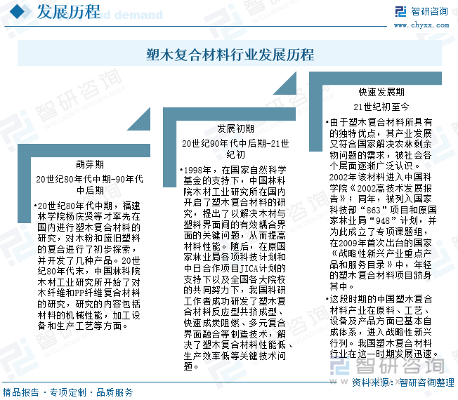 塑木复合材料行业发展历程