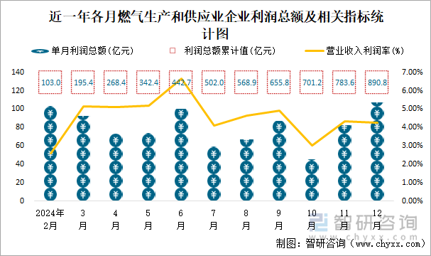 近一年各月燃气生产和供应业企业利润总额及相关指标统计图