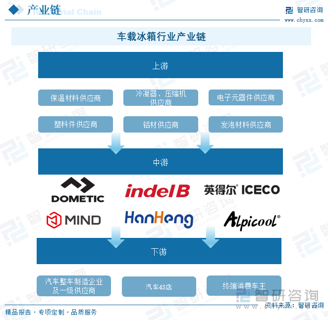 車載冰箱產(chǎn)業(yè)鏈上游包括保溫材料、冷凝器、壓縮機、電子元器件、塑料件、電控、發(fā)泡材料及鋁材等原材料供應(yīng)商。其中，冷凝器等制冷模塊的性能和質(zhì)量直接影響車載冰箱的正常運行，是產(chǎn)品的核心部件，占整機成本的30%。車載冰箱產(chǎn)業(yè)鏈中游包括Dometic Group、Indel B S.p.A.、英得爾、佛山艾凱、浙江漢恒熱電、弗迪科技、曼德電子等國內(nèi)外車載冰箱生產(chǎn)制造廠商。產(chǎn)業(yè)鏈下游涉及產(chǎn)品銷售和服務(wù)環(huán)節(jié)，其中嵌入式車載冰箱下游客戶主要為汽車整車制造企業(yè)及一級供應(yīng)商、汽車4S店等；便攜式車載冰箱下游客戶主要為終端車主用戶。