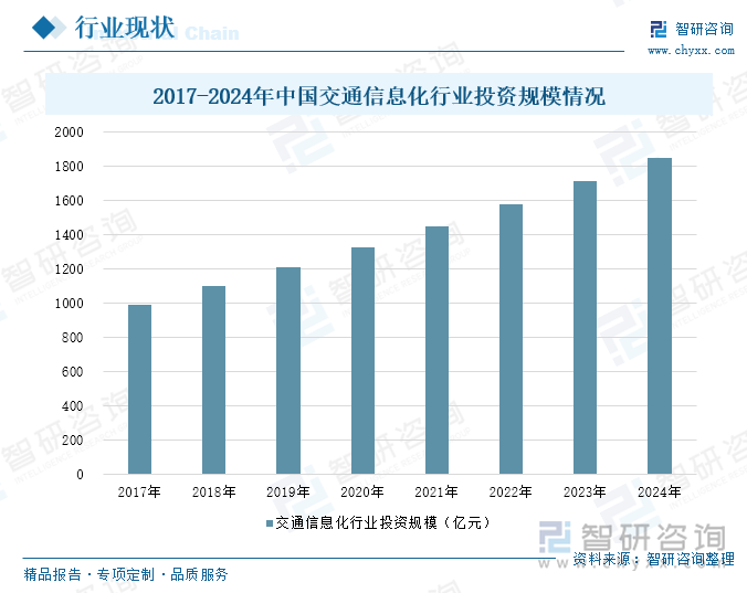 近年来，中国信息化交通行业呈现出蓬勃发展的态势。随着城市化进程的加速和交通需求的持续增长，信息化交通已经成为提升交通运输效率、保障交通安全的重要手段。在政策引领和技术推动下，中国信息化交通行业投资规模不断扩大。2024年，中国交通信息化投资规模为1850亿元，同比增长8.13%。其中，智能交通系统、车联网、电子政务等细分市场增长尤为显著，成为推动行业整体规模增长的重要力量。同时，5G、大数据、人工智能等先进技术的应用，为信息化交通提供了强大的技术支撑，推动了行业的智能化、网联化、绿色化发展。然而，信息化交通行业仍面临一些挑战。例如，数据采集能力不足、动态感知范围较窄、公共数据规模有限等问题仍然存在。此外，不同地区和领域的数字发展水平不平衡，纵向的全国一体化协同应用较少，横向的综合性应用尚未充分整合。2017-2024年中国交通信息化行业投资规模情况