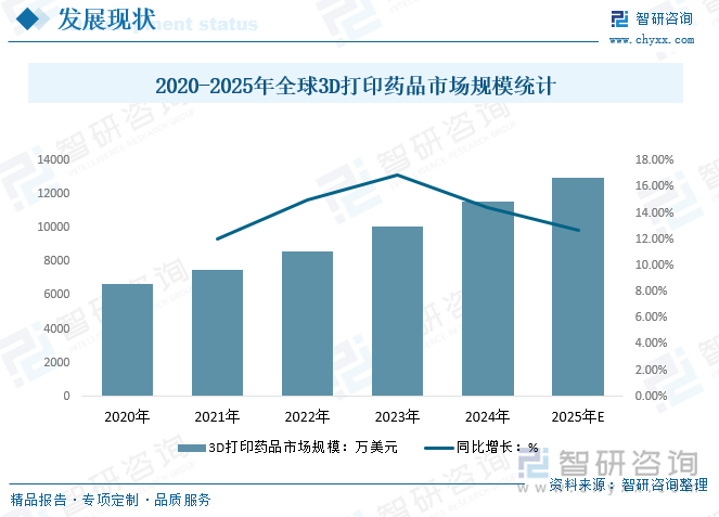 2020-2025年全球3D打印药品市场规模统计