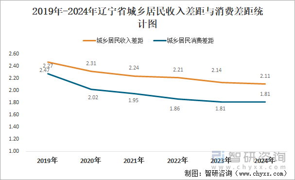 2019年-2024年辽宁省城乡居民收入差距与消费差距统计图