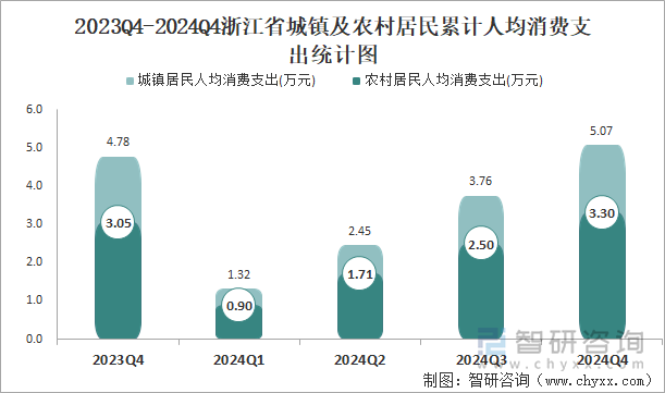 2023Q4-2024Q4浙江省城鎮(zhèn)及農(nóng)村居民累計(jì)人均消費(fèi)支出統(tǒng)計(jì)圖